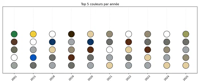 Graphique montrant les cinq couleurs dominantes par an pour la collection LEGO Jurassic World entre 2001 et 2025.
