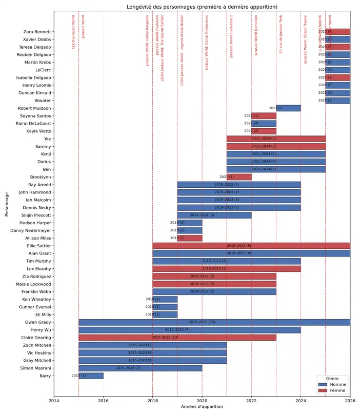 Diagramme en barres horizontales montrant la longévité des minifigures LEGO Jurassic World entre 2014 et 2026, avec les années sur l'axe horizontal et les noms de personnages sur l'axe vertical.