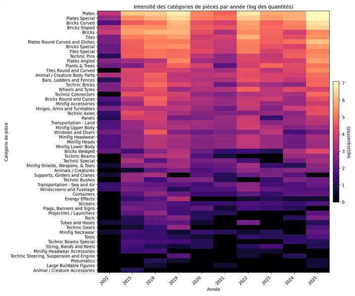 Heatmap illustrant l'intensité et la distribution logarithmique des catégories de pièces du jeu LEGO Jurassic World sur une période d'années.