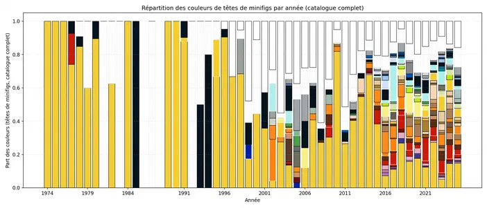 Graphique illustrant l'évolution annuelle des couleurs des têtes de minifigures LEGO depuis 1974.