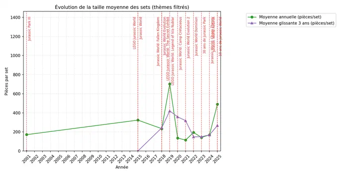Graphique linéaire montrant l'évolution du nombre moyen de pièces par set LEGO Jurassic World filtrés entre 2001 et 2025, avec des annotations verticales pour certains événements.