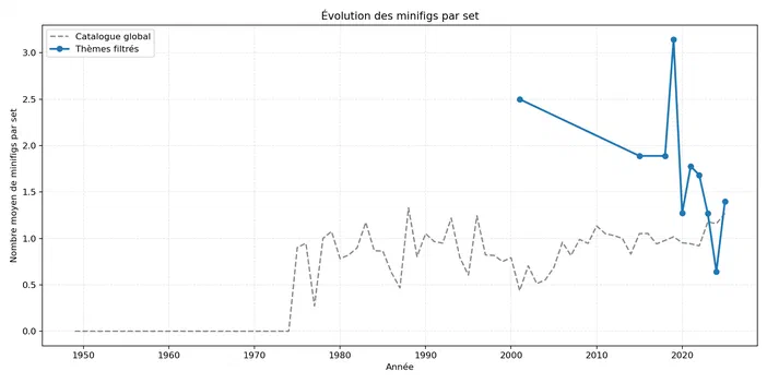 Graphique montrant l'évolution du nombre de minifigs par set Lego Jurassic World entre 1950 et 2024