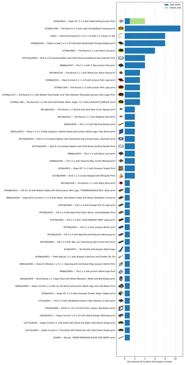 Graphique montrant la rareté des pièces LEGO Jurassic World avec leurs occurrences.