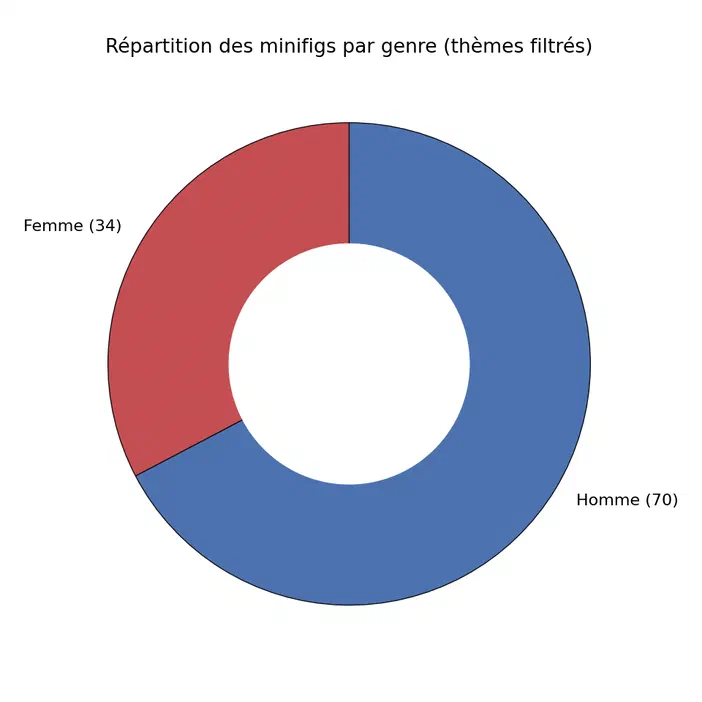 Diagramme circulaire montrant la répartition des minifigs par genre : 70 hommes (bleu) et 34 femmes (rouge).