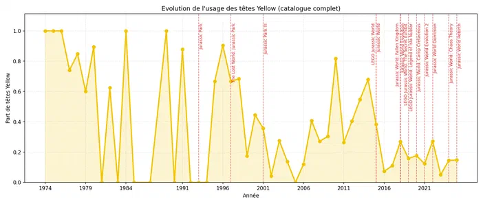 Graphique montrant l'évolution de la part des têtes jaunes Lego Jurassic Park et World dans les collections entre 1974 et 2023.