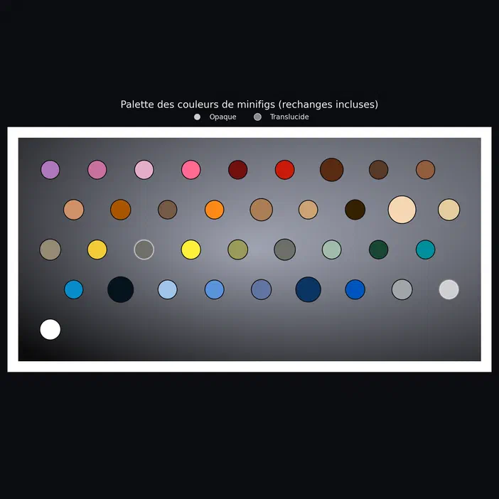 Grille de couleurs des minifigs LEGO Jurassic World incluant les rechanges