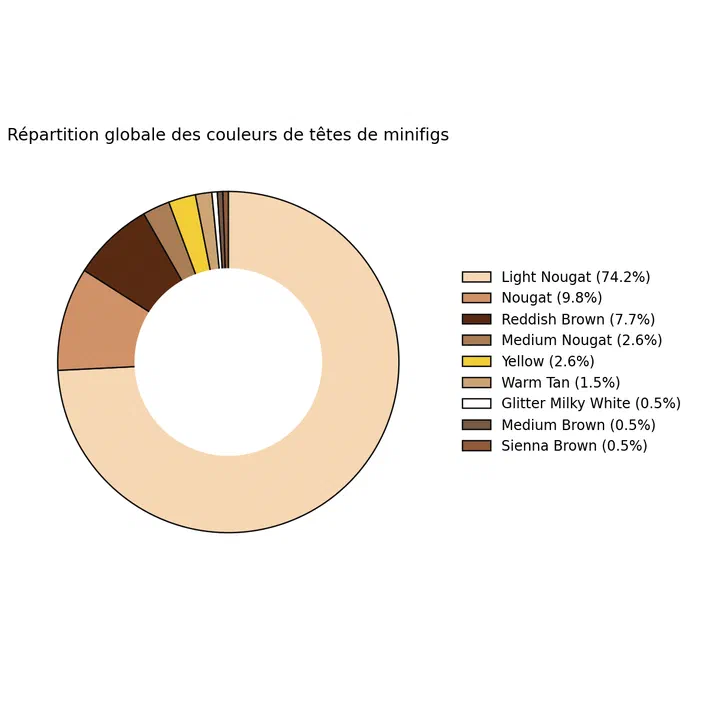Diagramme circulaire montrant la répartition des couleurs de têtes de minifigs Lego avec Light Nougat dominant à 74,2%.
