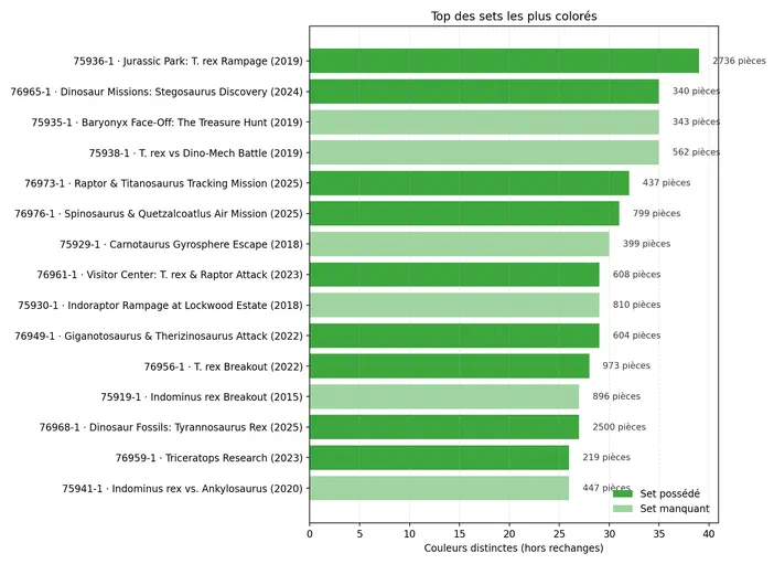 Graphique montrant le top des sets LEGO Jurassic World utilisant plus de 25 couleurs différentes