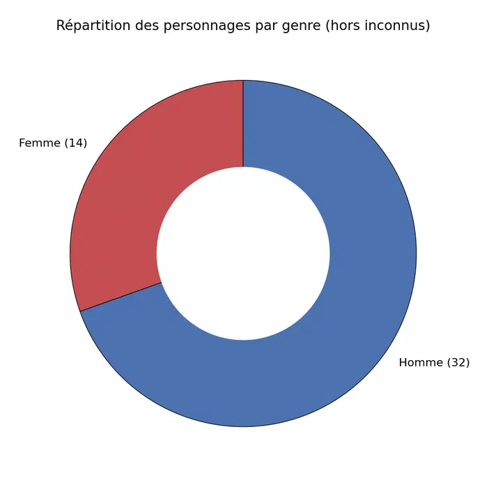 Diagramme circulaire montrant la répartition des personnages par genre : 32 hommes (bleu) et 14 femmes (rouge).