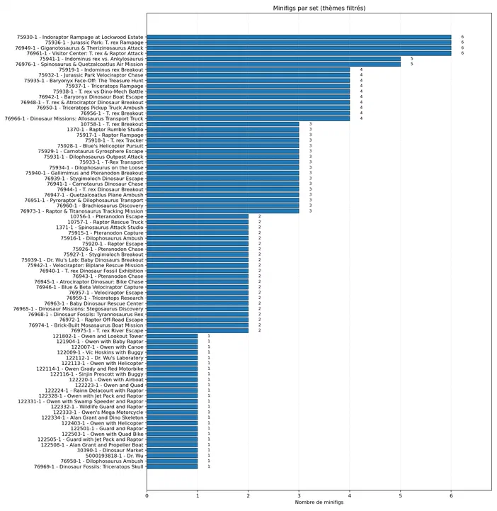 Graphique montrant le nombre de minifigures par ensemble LEGO Jurassic World