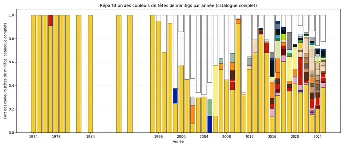 Graphique montrant l'évolution des couleurs de têtes de minifigures imprimées par année dans un catalogue complet.